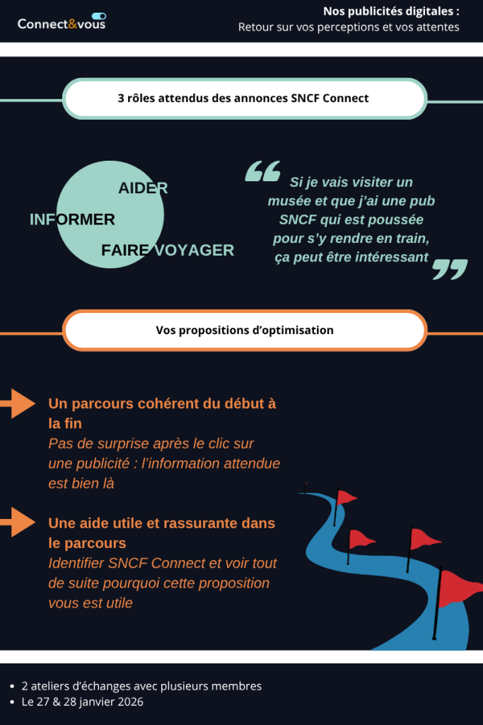Infographie présentant les enseignements d’une étude Connect & Vous sur les publicités digitales SNCF Connect : trois rôles attendus (informer, aider, faire voyager) et deux axes d’optimisation, avec un parcours publicitaire cohérent et une aide utile et rassurante tout au long du parcours.